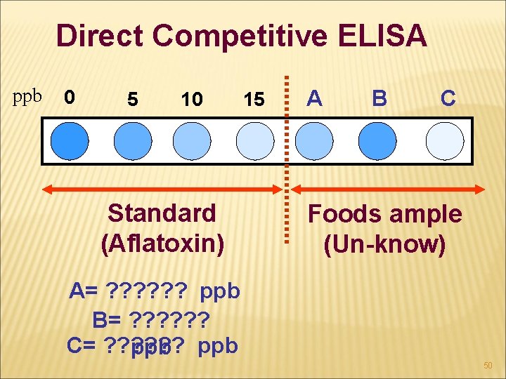 Direct Competitive ELISA ppb 0 5 10 Standard (Aflatoxin) 15 A B C Foods