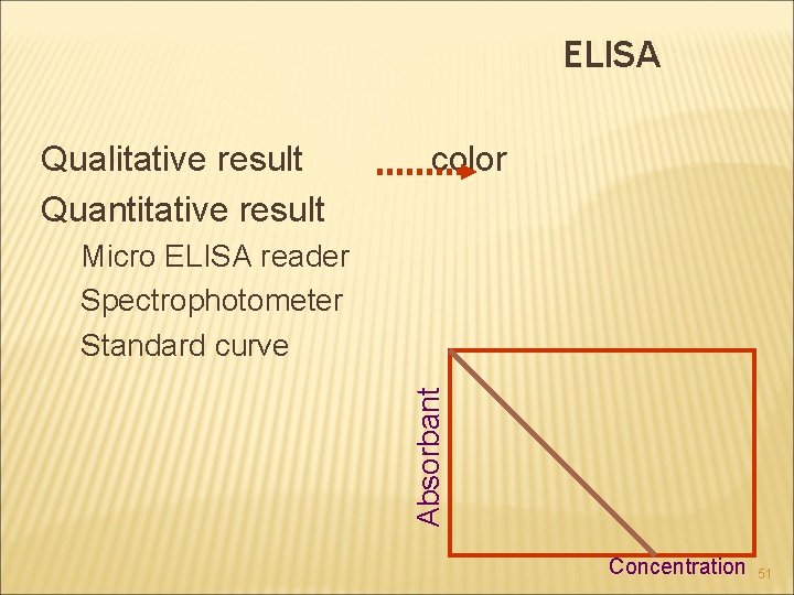 ELISA Qualitative result Quantitative result color Absorbant Micro ELISA reader Spectrophotometer Standard curve Concentration