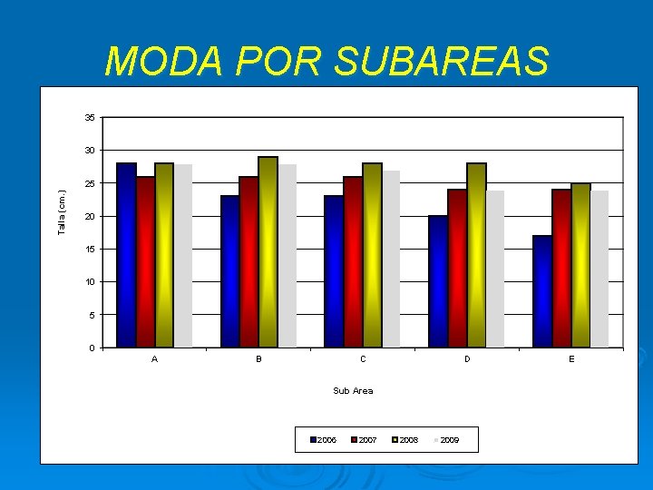 MODA POR SUBAREAS 35 30 Talla (cm. ) 25 20 15 10 5 0