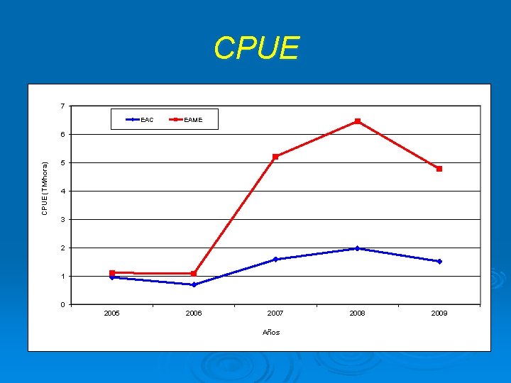 CPUE 7 EAC EAME CPUE (TM/hora) 6 5 4 3 2 1 0 2005