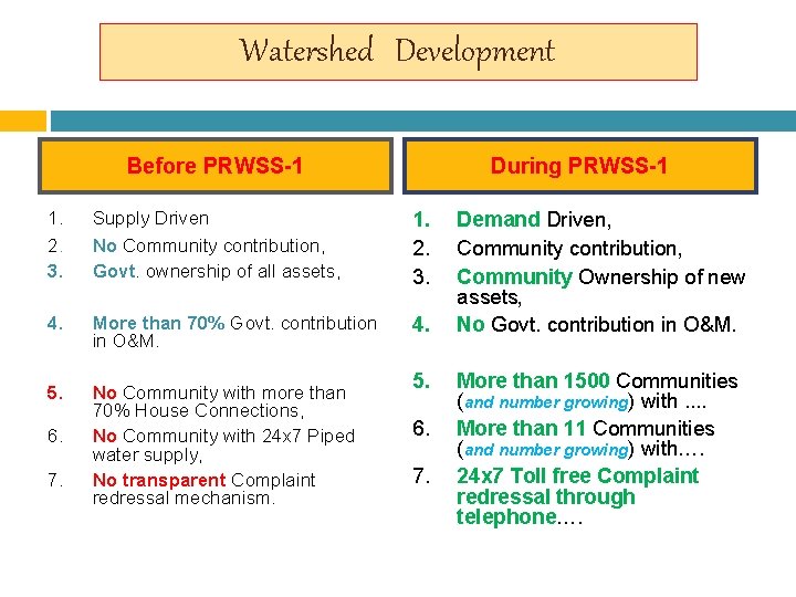 Watershed Development Before PRWSS-1 During PRWSS-1 1. 2. 3. Supply Driven No Community contribution,