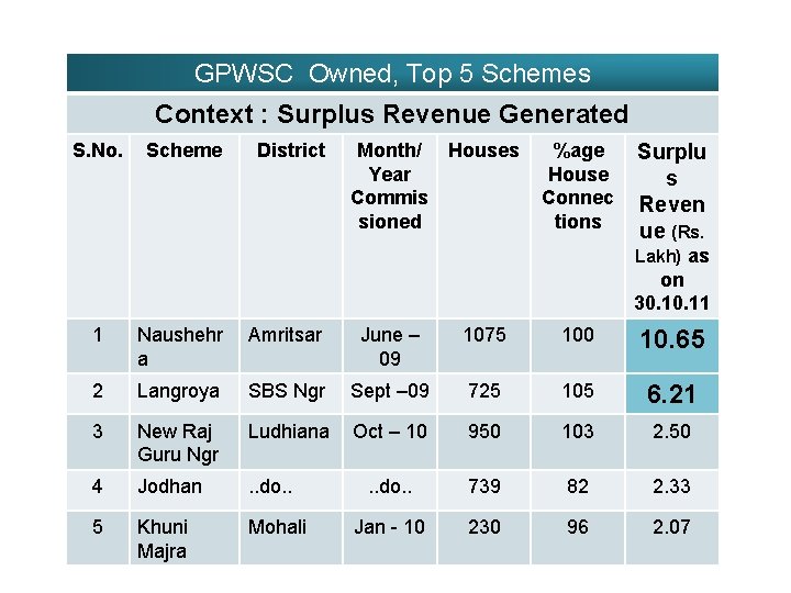 GPWSC Owned, Top 5 Schemes Context : Surplus Revenue Generated S. No. Scheme District