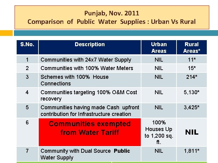 Punjab, Nov. 2011 Comparison of Public Water Supplies : Urban Vs Rural S. No.