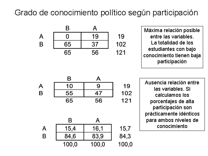Grado de conocimiento político según participación Máxima relación posible entre las variables. La totalidad