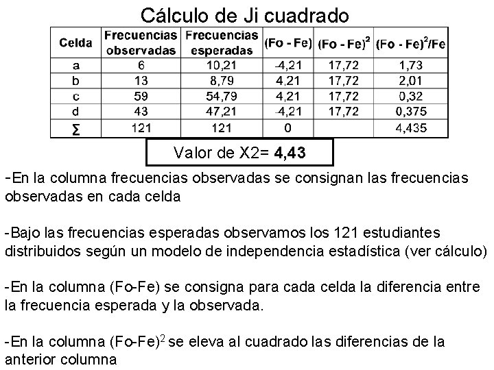 Cálculo de Ji cuadrado Valor de X 2= 4, 43 -En la columna frecuencias