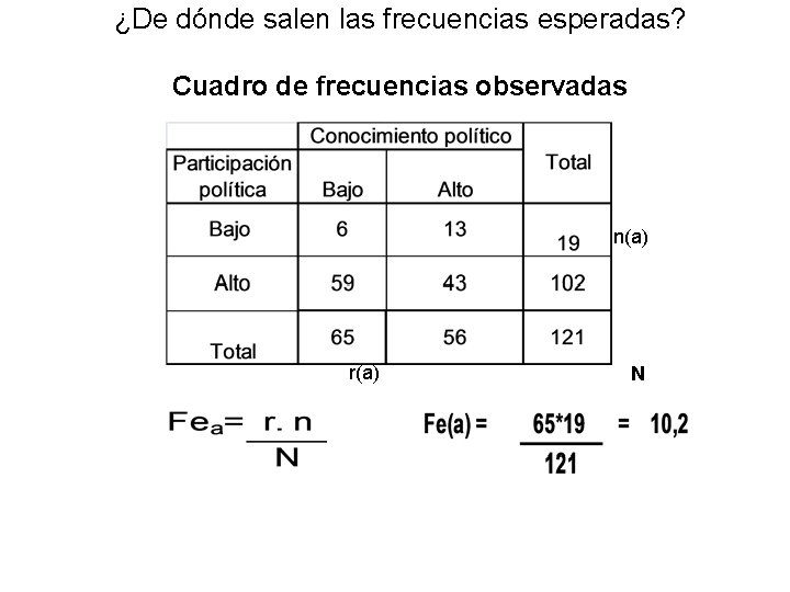 ¿De dónde salen las frecuencias esperadas? Cuadro de frecuencias observadas n(a) r(a) N 