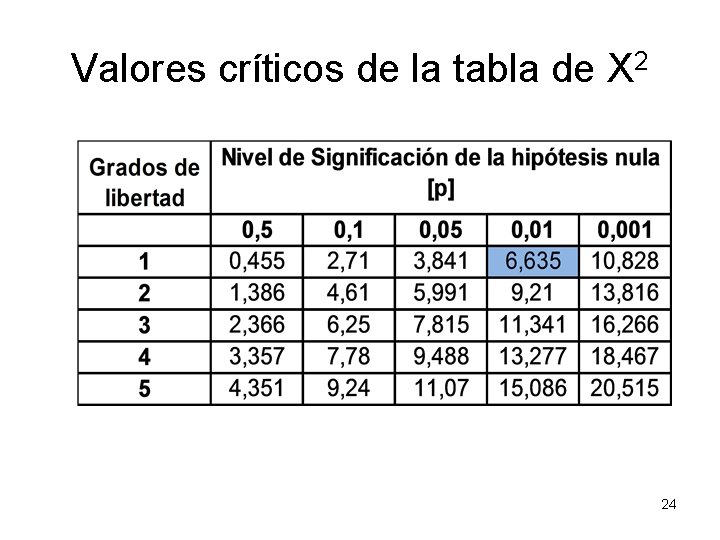 Valores críticos de la tabla de X 2 24 