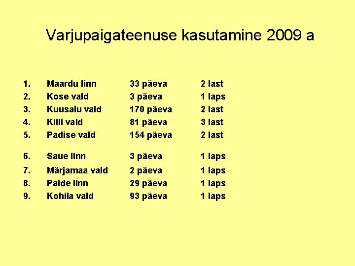 Varjupaigateenuse kasutamine 2009 a 1. 2. 3. 4. 5. Maardu linn Kose vald Kuusalu