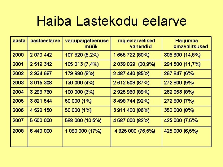 Haiba Lastekodu eelarve aastaeelarve varjupaigateenuse müük riigieelarvelised vahendid Harjumaa omavalitsused 2000 2 070 442