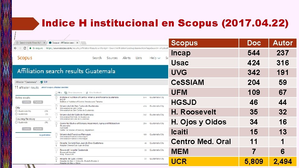 Indice H institucional en Scopus (2017. 04. 22) Scopus Incap Usac UVG Ce. SSIAM