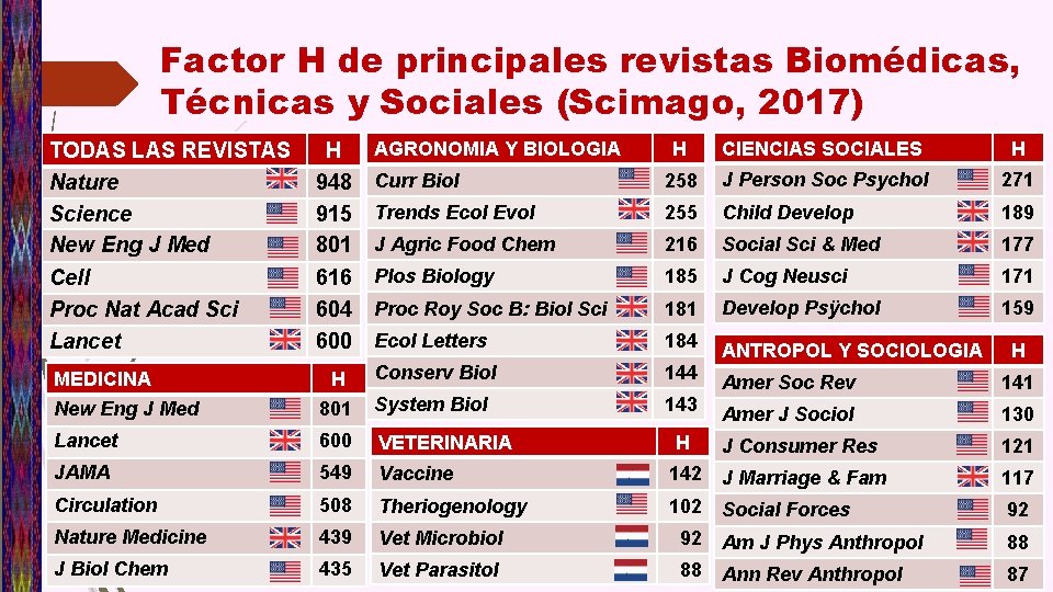 Factor H de principales revistas Biomédicas, Técnicas y Sociales (Scimago, 2017) H CIENCIAS SOCIALES