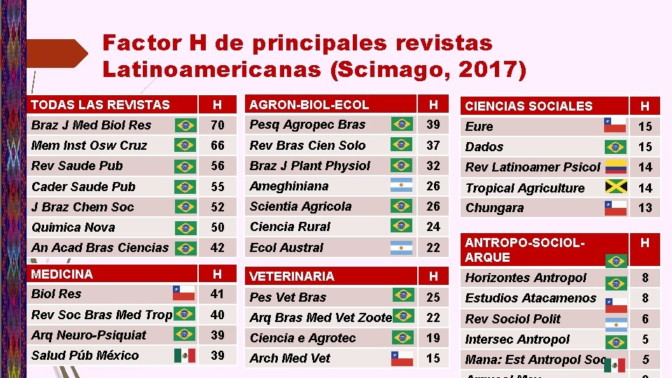 Factor H de principales revistas Latinoamericanas (Scimago, 2017) TODAS LAS REVISTAS H AGRON-BIOL-ECOL H