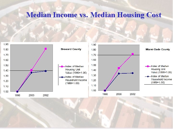 Median Income vs. Median Housing Cost 