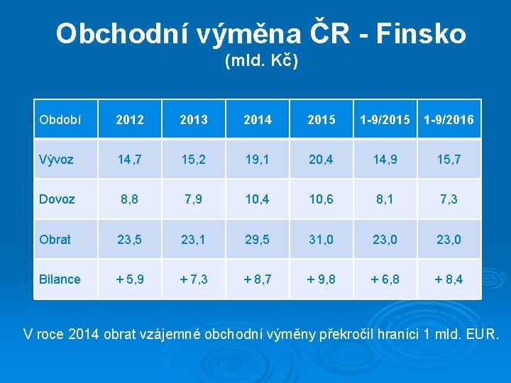 Obchodní výměna ČR - Finsko (mld. Kč) Období 2012 2013 2014 2015 1 -9/2016