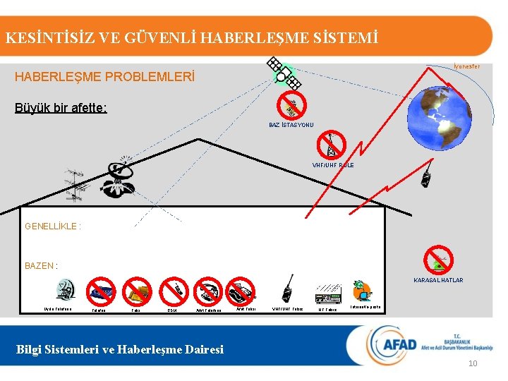 KESİNTİSİZ VE GÜVENLİ HABERLEŞME SİSTEMİ İyonesfer HABERLEŞME PROBLEMLERİ Büyük bir afette: BAZ İSTASYONU VHF/UHF