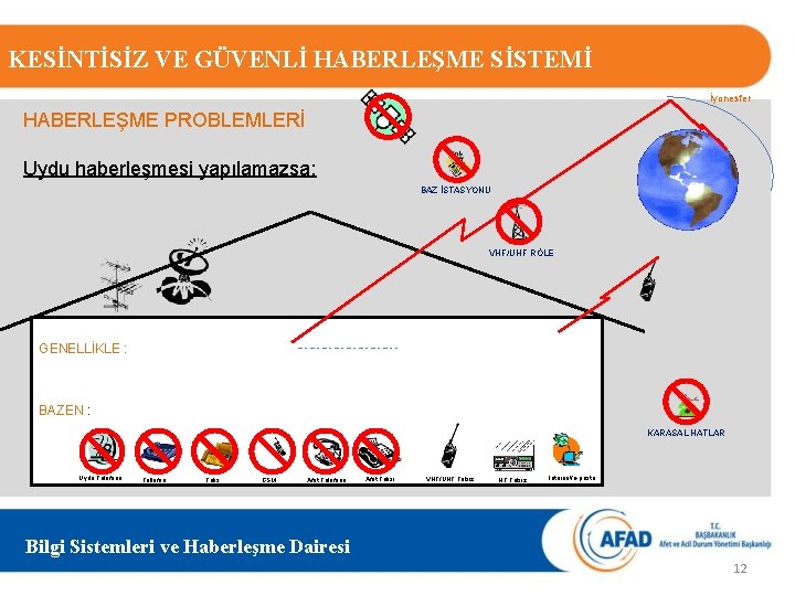 KESİNTİSİZ VE GÜVENLİ HABERLEŞME SİSTEMİ İyonesfer HABERLEŞME PROBLEMLERİ Uydu haberleşmesi yapılamazsa: BAZ İSTASYONU VHF/UHF