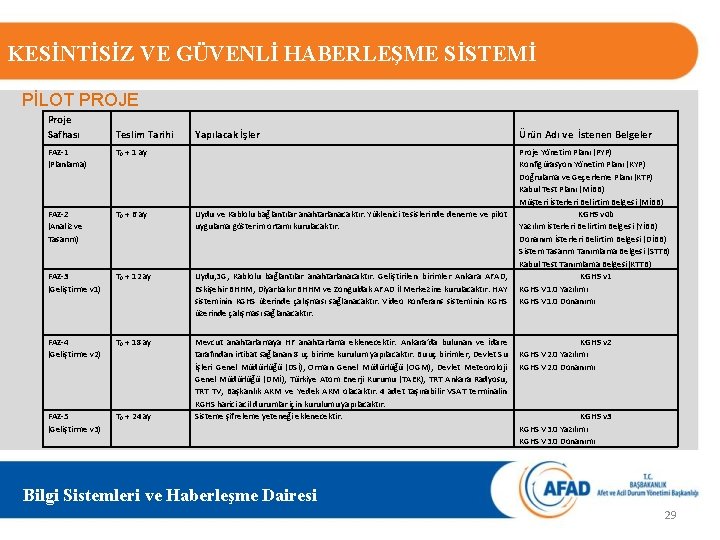 KESİNTİSİZ VE GÜVENLİ HABERLEŞME SİSTEMİ PİLOT PROJE Proje Safhası Teslim Tarihi Yapılacak İşler FAZ-1