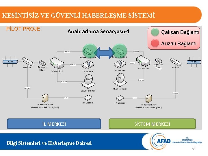 KESİNTİSİZ VE GÜVENLİ HABERLEŞME SİSTEMİ PİLOT PROJE Anahtarlama Senaryosu-1 Çalışan Bağlantı Arızalı Bağlantı İL