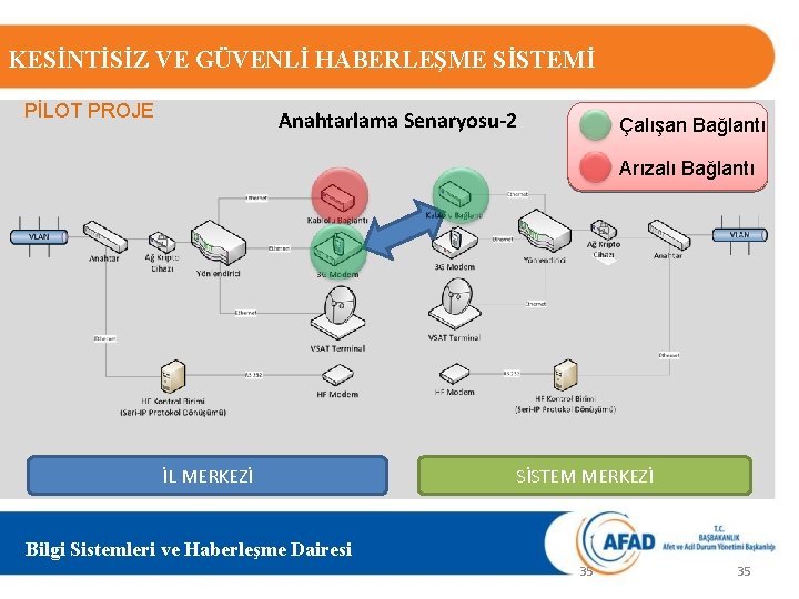 KESİNTİSİZ VE GÜVENLİ HABERLEŞME SİSTEMİ PİLOT PROJE Anahtarlama Senaryosu-2 Çalışan Bağlantı Arızalı Bağlantı İL