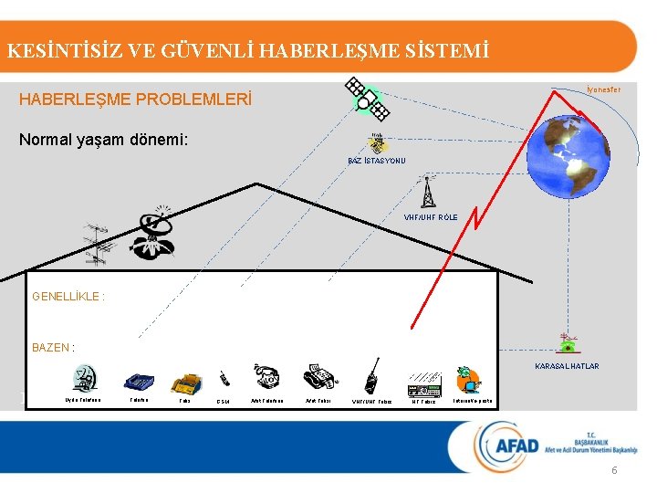 KESİNTİSİZ VE GÜVENLİ HABERLEŞME SİSTEMİ İyonesfer HABERLEŞME PROBLEMLERİ Normal yaşam dönemi: BAZ İSTASYONU VHF/UHF