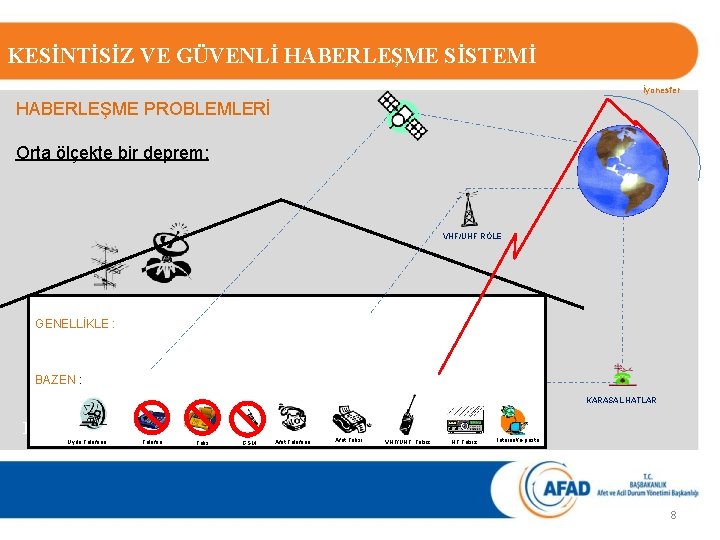 KESİNTİSİZ VE GÜVENLİ HABERLEŞME SİSTEMİ İyonesfer HABERLEŞME PROBLEMLERİ Orta ölçekte bir deprem: VHF/UHF RÖLE