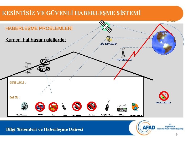 KESİNTİSİZ VE GÜVENLİ HABERLEŞME SİSTEMİ İyonesfer HABERLEŞME PROBLEMLERİ Karasal hat hasarlı afetlerde: BAZ İSTASYONU