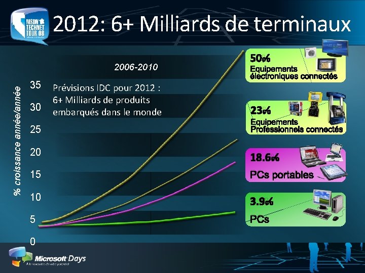 2012: 6+ Milliards de terminaux % croissance année/année 2006 -2010 35 30 25 Prévisions
