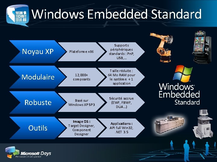Windows Embedded Standard Plateforme x 86 Supports périphériques standards : Pn. P, USB, …