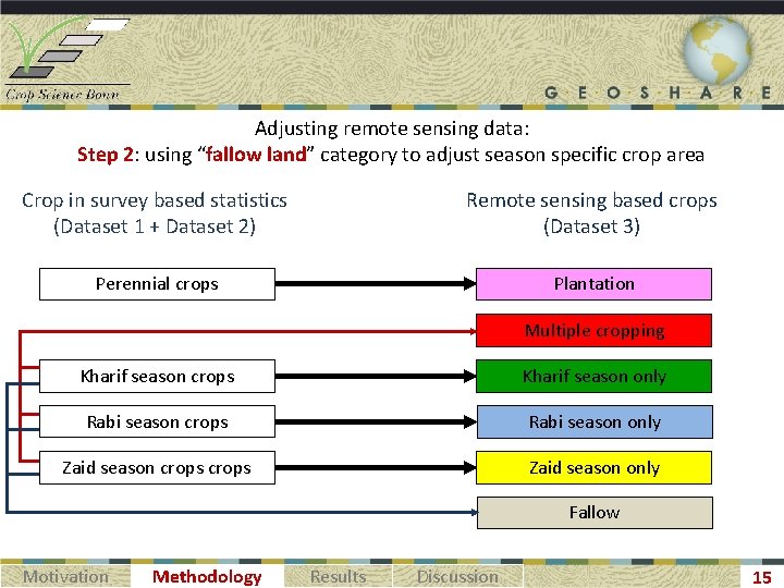 Adjusting remote sensing data: Step 2: using “fallow land” category to adjust season specific