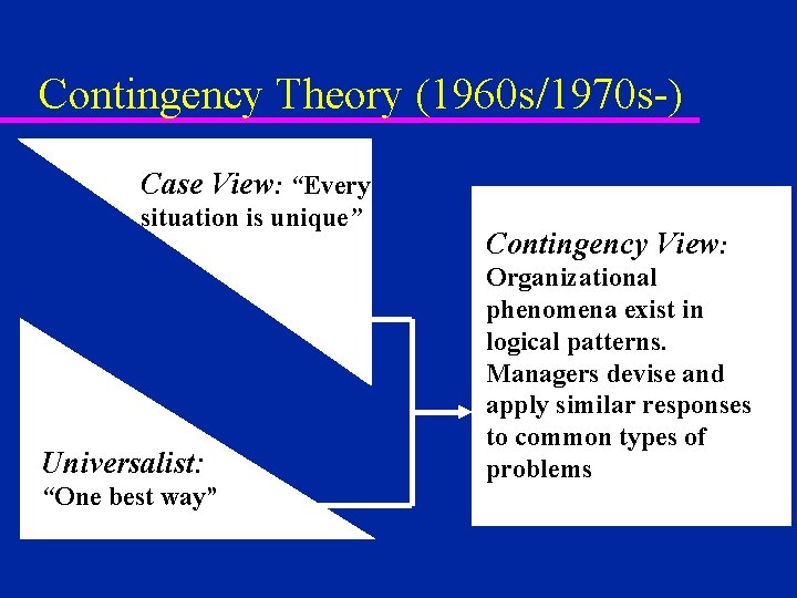 Contingency Theory (1960 s/1970 s-) Case View: “Every situation is unique” Universalist: “One best Contingency Theory (1960 s/1970 s-) Case View: “Every situation is unique” Universalist: “One best