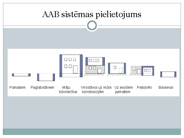 AAB sistēmas pielietojums Pamatiem Pagrabstāviem Māju būvniecībai Virsstāvos uz mūra Uz esošiem konstrukcijām pamatiem
