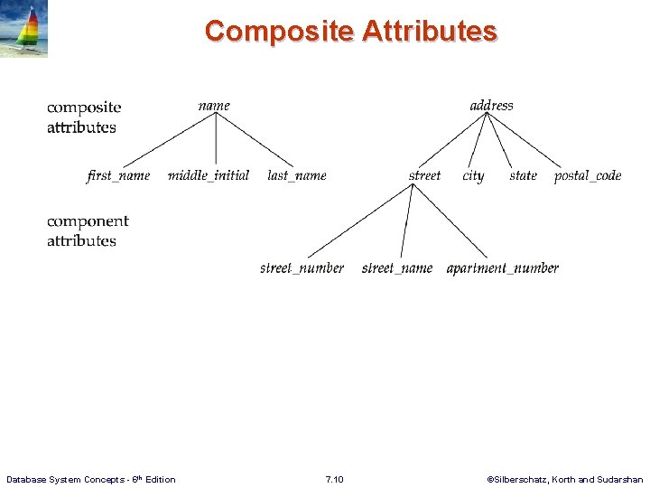 Composite Attributes Database System Concepts - 6 th Edition 7. 10 ©Silberschatz, Korth and