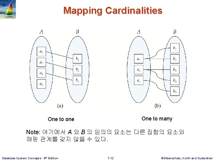 Mapping Cardinalities One to many One to one Note: 여기에서 A 와 B 의