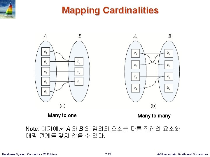 Mapping Cardinalities Many to one Many to many Note: 여기에서 A 와 B 의