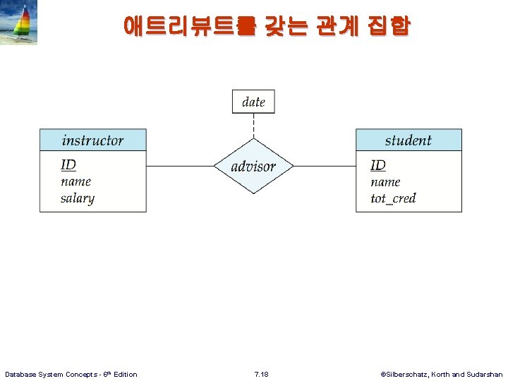 애트리뷰트를 갖는 관계 집합 Database System Concepts - 6 th Edition 7. 18 ©Silberschatz,