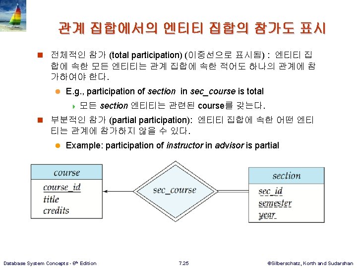 관계 집합에서의 엔티티 집합의 참가도 표시 n 전체적인 참가 (total participation) (이중선으로 표시됨) :
