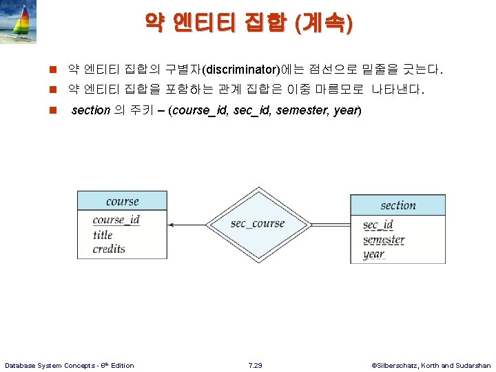 약 엔티티 집합 (계속) n 약 엔티티 집합의 구별자(discriminator)에는 점선으로 밑줄을 긋는다. n 약