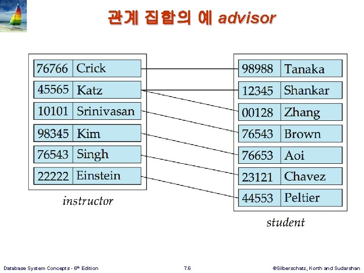 관계 집합의 예 advisor Database System Concepts - 6 th Edition 7. 6 ©Silberschatz,