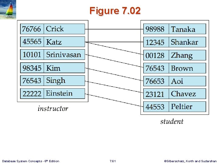 Figure 7. 02 Database System Concepts - 6 th Edition 7. 61 ©Silberschatz, Korth