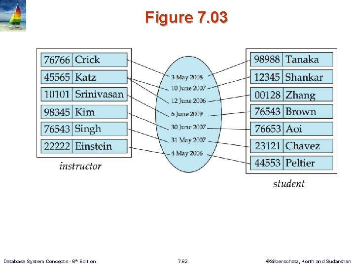 Figure 7. 03 Database System Concepts - 6 th Edition 7. 62 ©Silberschatz, Korth