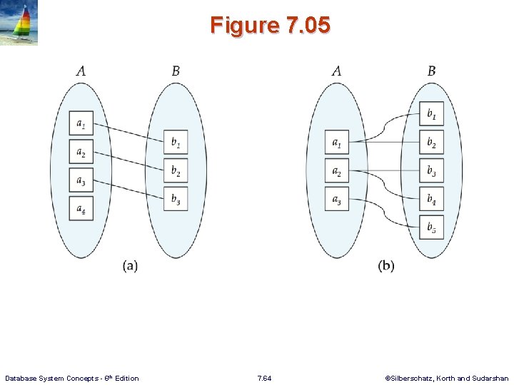 Figure 7. 05 Database System Concepts - 6 th Edition 7. 64 ©Silberschatz, Korth