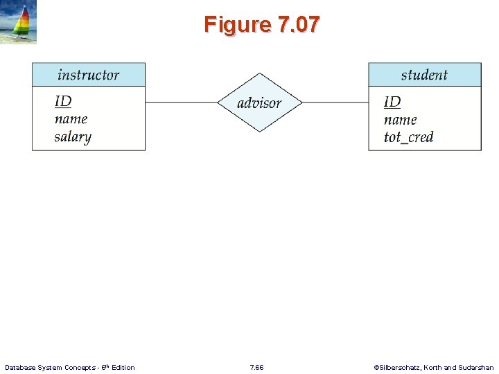 Figure 7. 07 Database System Concepts - 6 th Edition 7. 66 ©Silberschatz, Korth