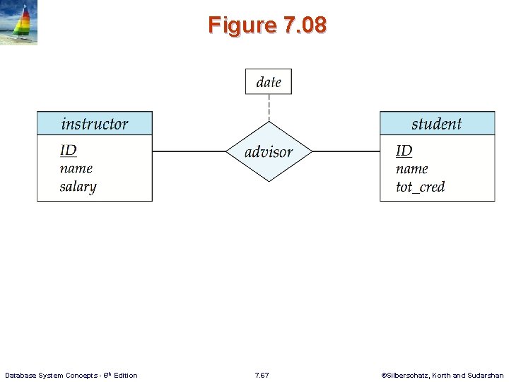 Figure 7. 08 Database System Concepts - 6 th Edition 7. 67 ©Silberschatz, Korth