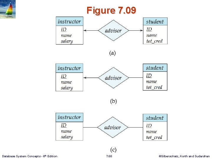 Figure 7. 09 Database System Concepts - 6 th Edition 7. 68 ©Silberschatz, Korth
