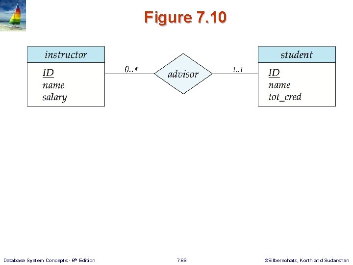Figure 7. 10 Database System Concepts - 6 th Edition 7. 69 ©Silberschatz, Korth
