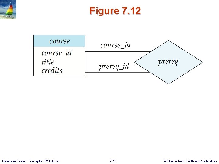 Figure 7. 12 Database System Concepts - 6 th Edition 7. 71 ©Silberschatz, Korth