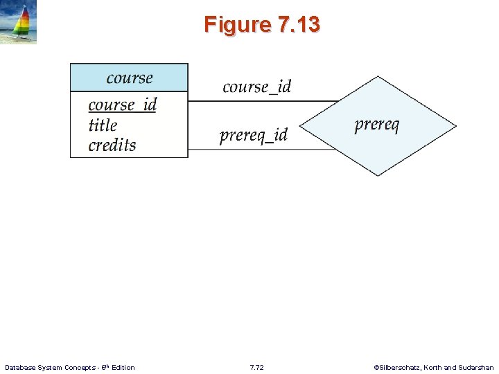 Figure 7. 13 Database System Concepts - 6 th Edition 7. 72 ©Silberschatz, Korth
