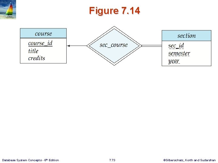 Figure 7. 14 Database System Concepts - 6 th Edition 7. 73 ©Silberschatz, Korth