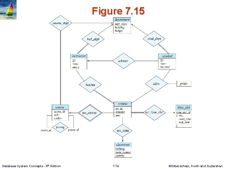 Figure 7. 15 Database System Concepts - 6 th Edition 7. 74 ©Silberschatz, Korth