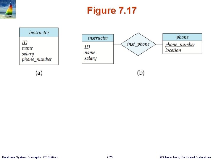 Figure 7. 17 Database System Concepts - 6 th Edition 7. 75 ©Silberschatz, Korth